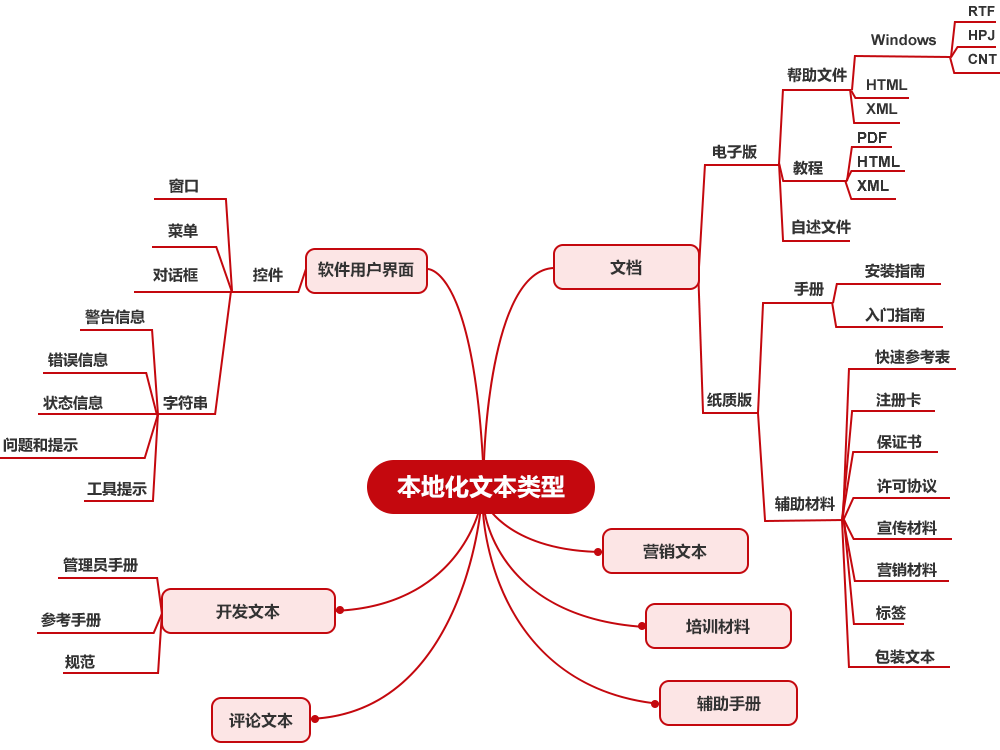 北京本地化翻译公司